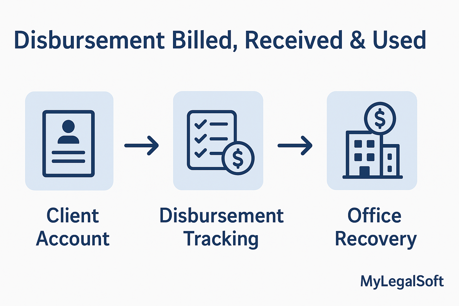 disbursement Disbursement Billed, Received & Used in Legal Accounting